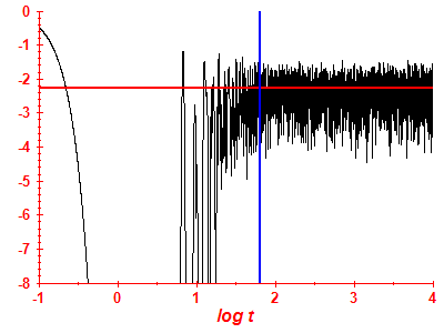 Survival probability log